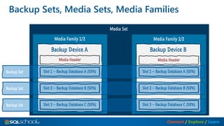 Connect / Explore / Learn
Media Set
Media Family 2/2Media Family 1/2
Backup Sets, Media Sets, Media Families
Backup Device A
Slot 1 – Backup Database A (50%)
Slot 2 – Backup Database B (50%)
Slot 3 – Backup Database C (50%)
Media Header
Backup Device B
Slot 1 – Backup Database A (50%)
Slot 2 – Backup Database B (50%)
Slot 3 – Backup Database C (50%)
Backup Set
Backup Set
Backup Set
Media Header
 