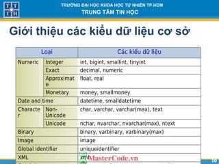 1010
TRƯỜNG ĐẠI HỌC KHOA HỌC TỰ NHIÊN TP.HCM
TRUNG TÂM TIN HỌC
Giới thiệu các kiểu dữ liệu cơ sở
Loại Các kiểu dữ liệu
Numeric Integer int, bigint, smallint, tinyint
Exact decimal, numeric
Approximat
e
float, real
Monetary money, smallmoney
Date and time datetime, smalldatetime
Characte
r
Non-
Unicode
char, varchar, varchar(max), text
Unicode nchar, nvarchar, nvarchar(max), ntext
Binary binary, varbinary, varbinary(max)
Image image
Global identifier uniqueidentifier
XML xml
 