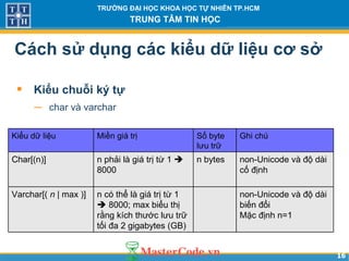 1616
TRƯỜNG ĐẠI HỌC KHOA HỌC TỰ NHIÊN TP.HCM
TRUNG TÂM TIN HỌC
Cách sử dụng các kiểu dữ liệu cơ sở
• Kiểu chuỗi ký tự
− char và varchar
Kiểu dữ liệu Miền giá trị Số byte
lưu trữ
Ghi chú
Char[(n)] n phải là giá trị từ 1 
8000
n bytes non-Unicode và độ dài
cố định
Varchar[( n | max )] n có thể là giá trị từ 1
 8000; max biểu thị
rằng kích thước lưu trữ
tối đa 2 gigabytes (GB)
non-Unicode và độ dài
biến đổi
Mặc định n=1
 