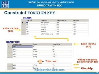 1515
TRƯỜNG ĐẠI HỌC KHOA HỌC TỰ NHIÊN TP.HCM
TRUNG TÂM TIN HỌC
Constraint FOREIGN KEY
PHONG
NHANVIEN
KHÓA NGOẠI
(FK)
Thêm vào
Không cho phép
(75 không tồn tại)
Cho phépCho phép
KHÓA CHÍNH
(PK)
…
…
 
