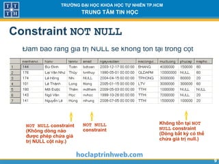 99
TRƯỜNG ĐẠI HỌC KHOA HỌC TỰ NHIÊN TP.HCM
TRUNG TÂM TIN HỌC
Constraint NOT NULL
Đảm bảo rằng giá trị NULL sẽ không tồn tại trong cột
NOT NULL constraint
(Không dòng nào
được phép chứa giá
trị NULL cột này.)
Không tồn tại NOT
NULL constraint
(Dòng bất kỳ có thể
chứa giá trị null.)
NOT NULL
constraint
…
 