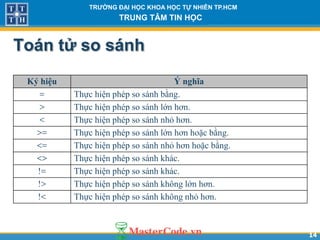 1414
TR NG Đ I H C KHOA H C T NHIÊN TP.HCM
TRUNG TÂM TIN H C
Toán tử so sánh
Ký hiệu Ý nghĩa
= Thực hiện phép so sánh bằng.
> Thực hiện phép so sánh lớn hơn.
< Thực hiện phép so sánh nhỏ hơn.
>= Thực hiện phép so sánh lớn hơn hoặc bằng.
<= Thực hiện phép so sánh nhỏ hơn hoặc bằng.
<> Thực hiện phép so sánh khác.
!= Thực hiện phép so sánh khác.
!> Thực hiện phép so sánh không lớn hơn.
!< Thực hiện phép so sánh không nhỏ hơn.
 
