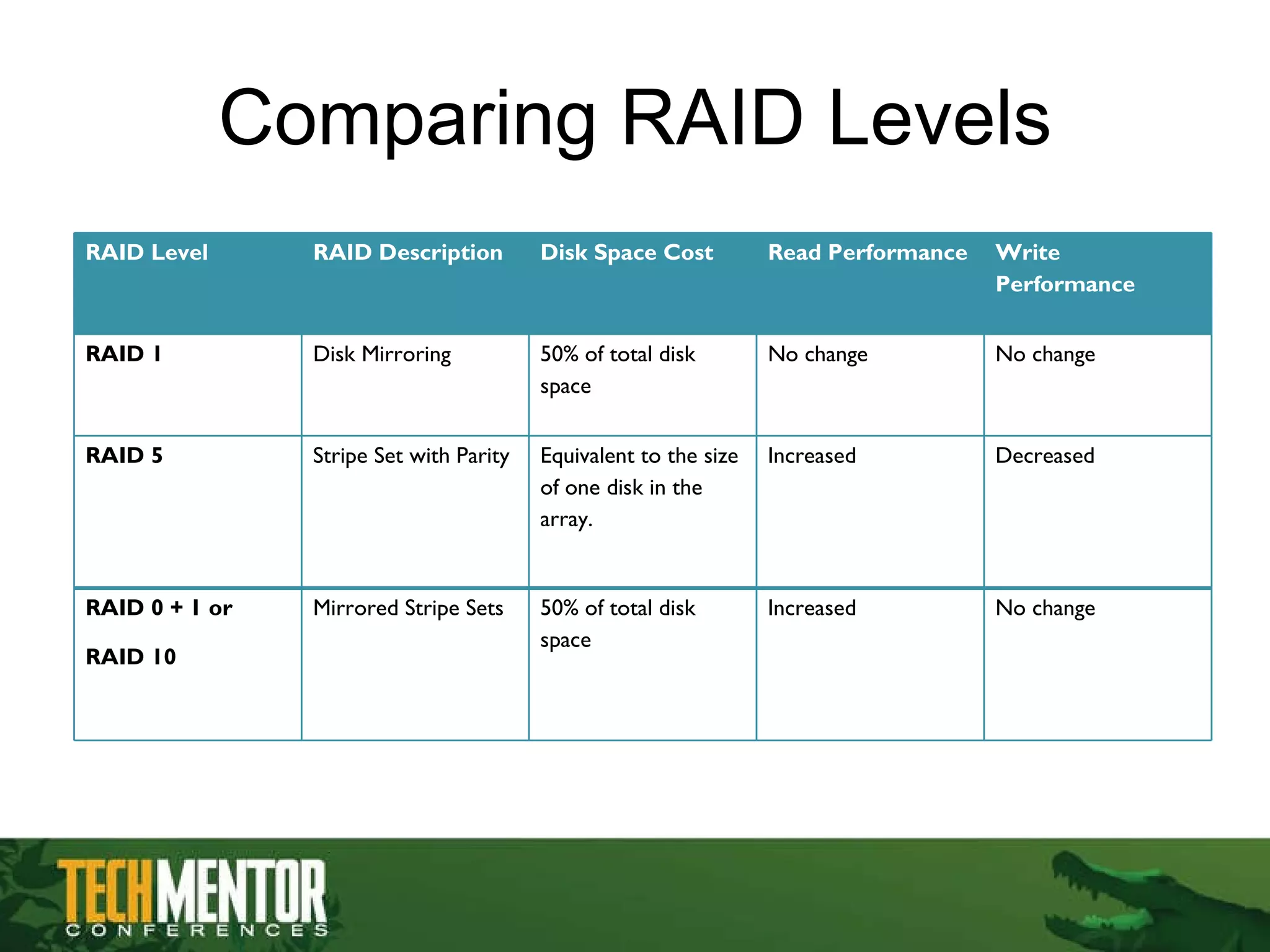 Comparing RAID Levels RAID Level RAID Description Disk Space Cost Read Performance Write Performance RAID 1 Disk Mirroring 50% of total disk space No change No change RAID 5 Stripe Set with Parity Equivalent to the size of one disk in the array. Increased Decreased RAID 0 + 1 or RAID 10 Mirrored Stripe Sets 50% of total disk space Increased No change 