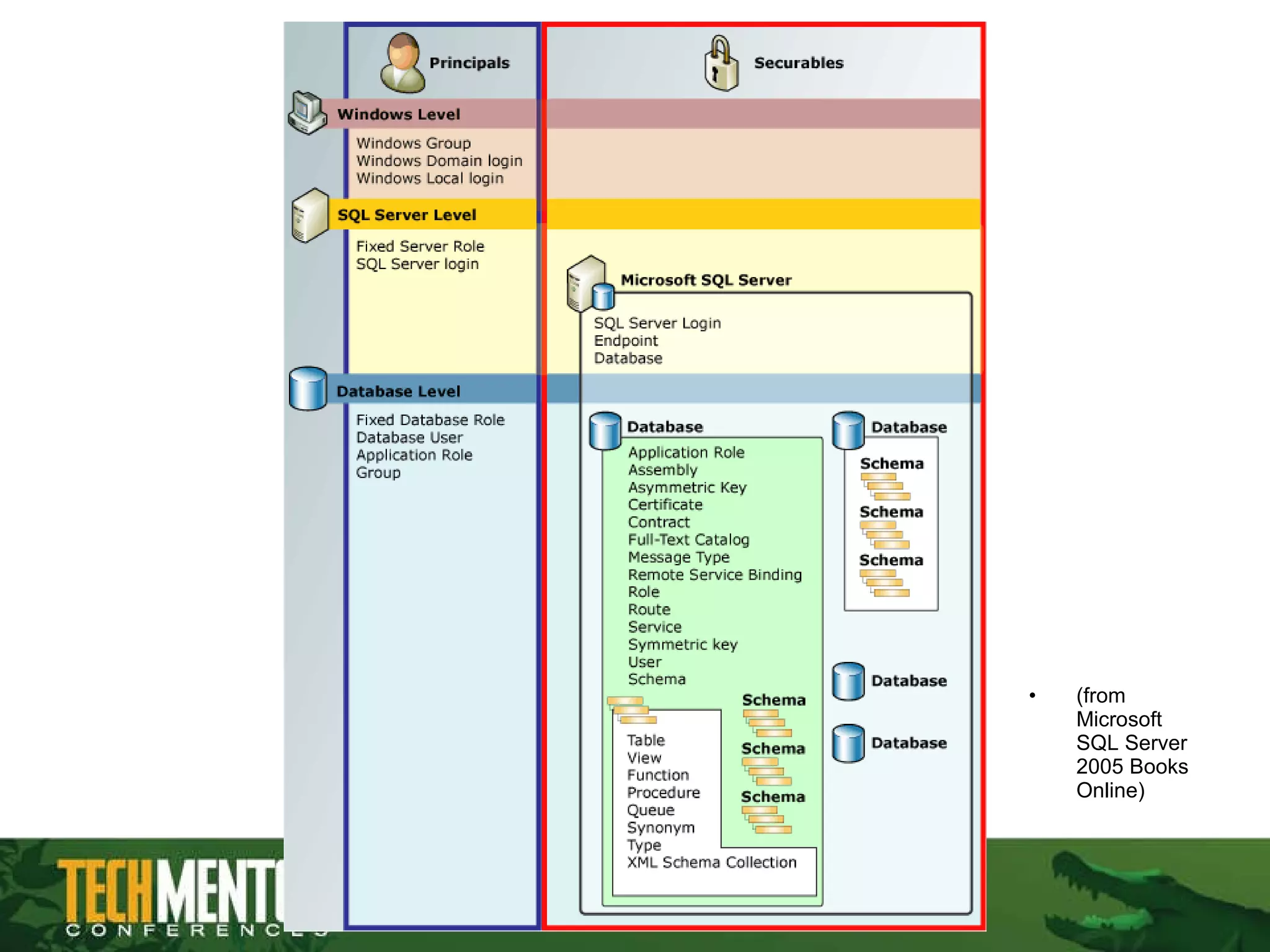 Security Overview (from Microsoft SQL Server 2005 Books Online) 
