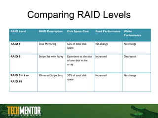 Comparing RAID Levels RAID Level RAID Description Disk Space Cost Read Performance Write Performance RAID 1 Disk Mirroring 50% of total disk space No change No change RAID 5 Stripe Set with Parity Equivalent to the size of one disk in the array. Increased Decreased RAID 0 + 1 or RAID 10 Mirrored Stripe Sets 50% of total disk space Increased No change 