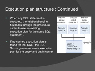 Execution plan structure : Continued When any SQL statement is  executed, the relational engine  first looks through the procedure  cache to use an existing  execution plan for the same SQL  statement .  If no cached execution plan is  found for the  SQL , the SQL  Server generates a new execution  plan for the query and put in cache 