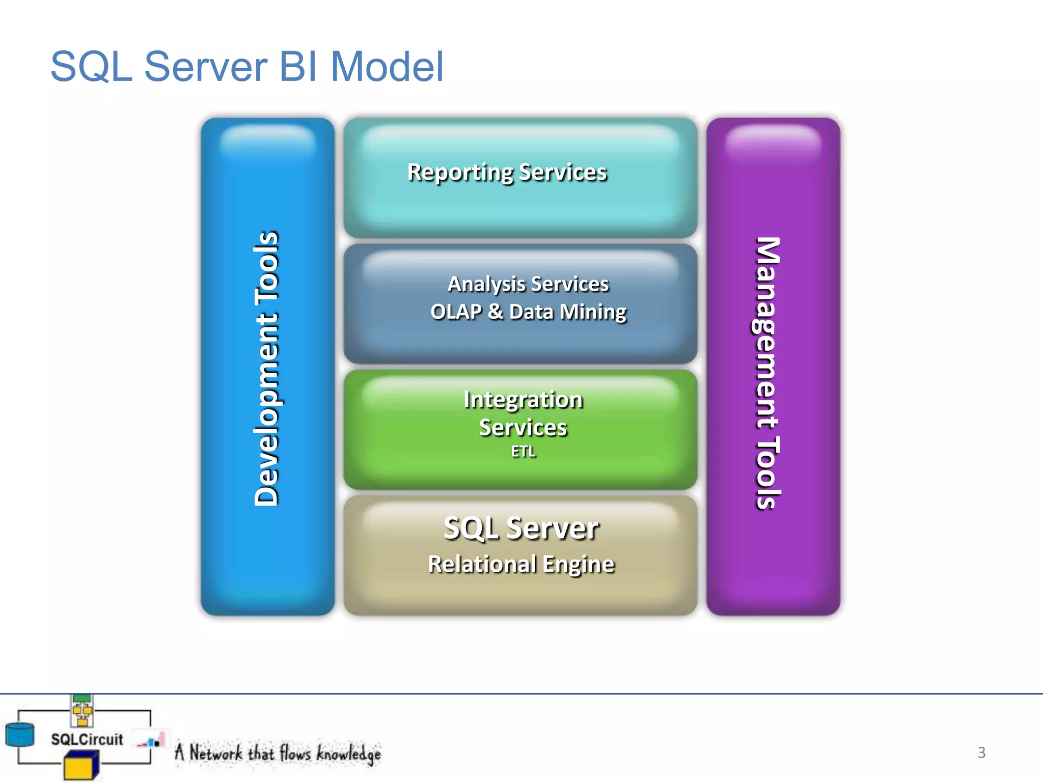 SQL Server BI Model
3
Reporting Services
Analysis Services
OLAP & Data Mining
Integration
Services
ETL
SQL Server
Relational Engine
DevelopmentTools
ManagementTools
 