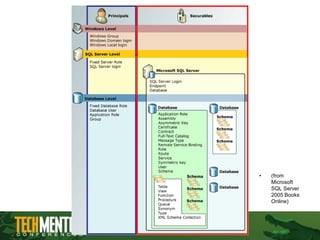 Security Overview
• (from
Microsoft
SQL Server
2005 Books
Online)
 