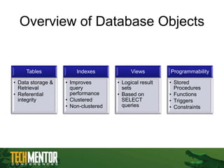 Overview of Database Objects
Tables
• Data storage &
Retrieval
• Referential
integrity
Indexes
• Improves
query
performance
• Clustered
• Non-clustered
Views
• Logical result
sets
• Based on
SELECT
queries
Programmability
• Stored
Procedures
• Functions
• Triggers
• Constraints
 