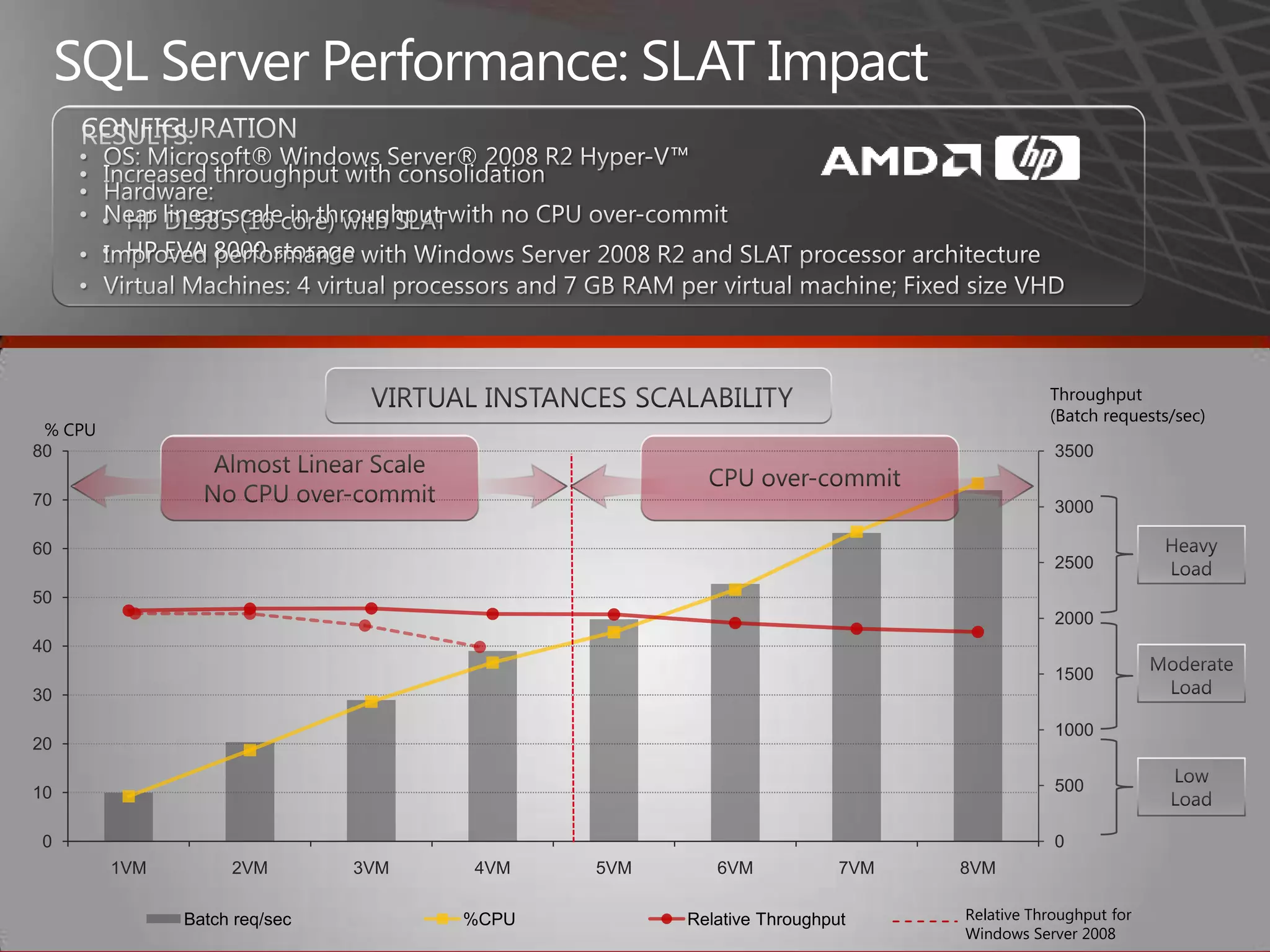 SQL Server Performance: SLAT ImpactCONFIGURATIONRESULTS:OS: Microsoft® Windows Server® 2008 R2 Hyper-V™