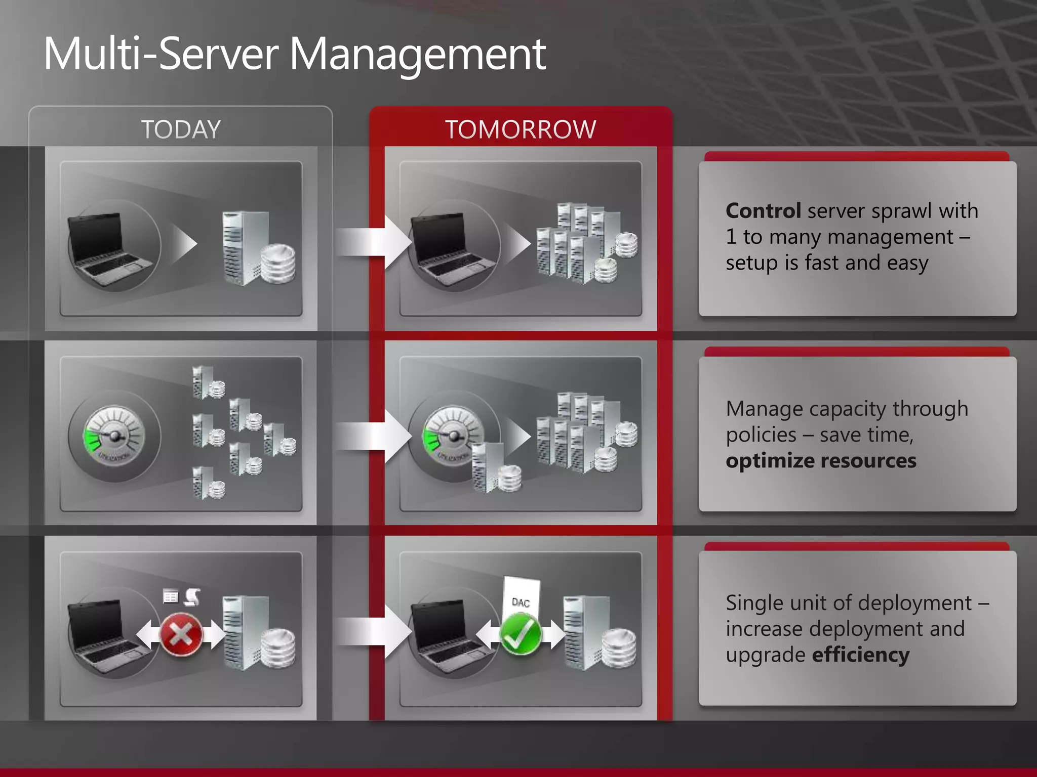 Multi-Server ManagementTODAYTOMORROWControlserver sprawl with 1 to many management – setup is fast and easyManage capacity through policies – save time, optimize resourcesDACSingle unit of deployment – increase deployment and upgrade efficiency