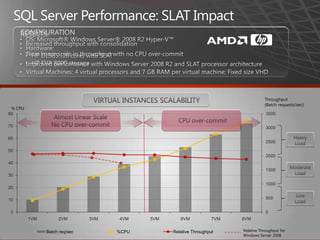 SQL Server Performance: SLAT ImpactCONFIGURATIONRESULTS:OS: Microsoft® Windows Server® 2008 R2 Hyper-V™