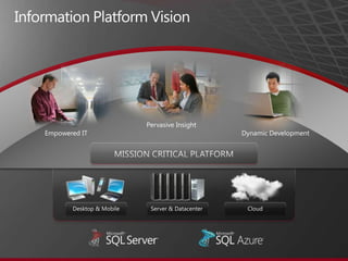 Information Platform VisionPervasive InsightEmpowered ITDynamic DevelopmentMISSION CRITICAL PLATFORMDesktop & MobileCloudServer & Datacenter 
