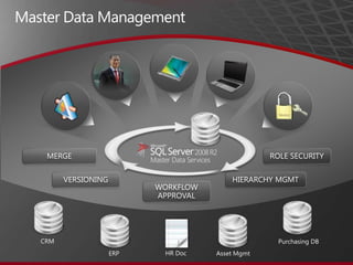 The Microsoft BI Solution StackBUSINESS USER EXPERIENCEBusiness Productivity InfrastructureDashboards & ScorecardsExcel ServicesWeb based forms & workflowCollaborationSearchContent ManagementLOB data integrationPowerPivot for SharePointBUSINESS COLLABORATION PLATFORMDATA INFRASTRUCTURE & BI PLATFORM
