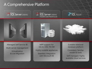 Scalable relational database platformConsistent, familiar model & toolsSelf-managed, highly available cloud servicesMPP support for 10s to 100s TB DWHighly scalable appliancesSeamless integration with Microsoft BI A Comprehensive PlatformManaged Self-Service BIMulti-server managementVirtualization & Live Migration