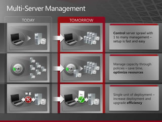 Multi-Server ManagementTODAYTOMORROWControlserver sprawl with 1 to many management – setup is fast and easyManage capacity through policies – save time, optimize resourcesDACSingle unit of deployment – increase deployment and upgrade efficiency