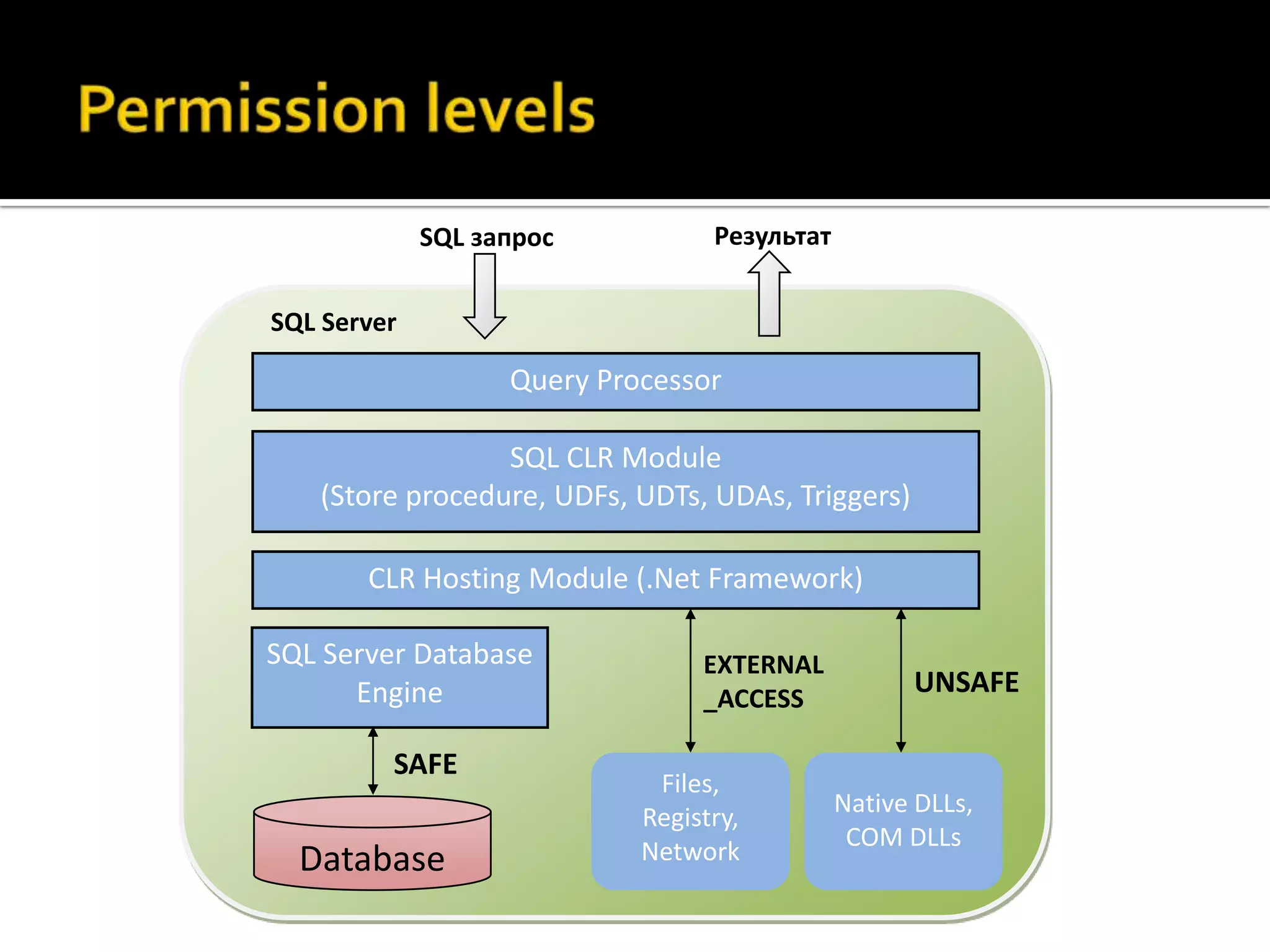SQL запрос           Результат


SQL Server

                   Query Processor

                 SQL CLR Module
   (Store procedure, UDFs, UDTs, UDAs, Triggers)

       CLR Hosting Module (.Net Framework)

SQL Server Database              EXTERNAL
      Engine                     _ACCESS
                                                    UNSAFE

         SAFE
                             Files,
                                              Native DLLs,
                            Registry,
                                               COM DLLs
  Database                  Network
 