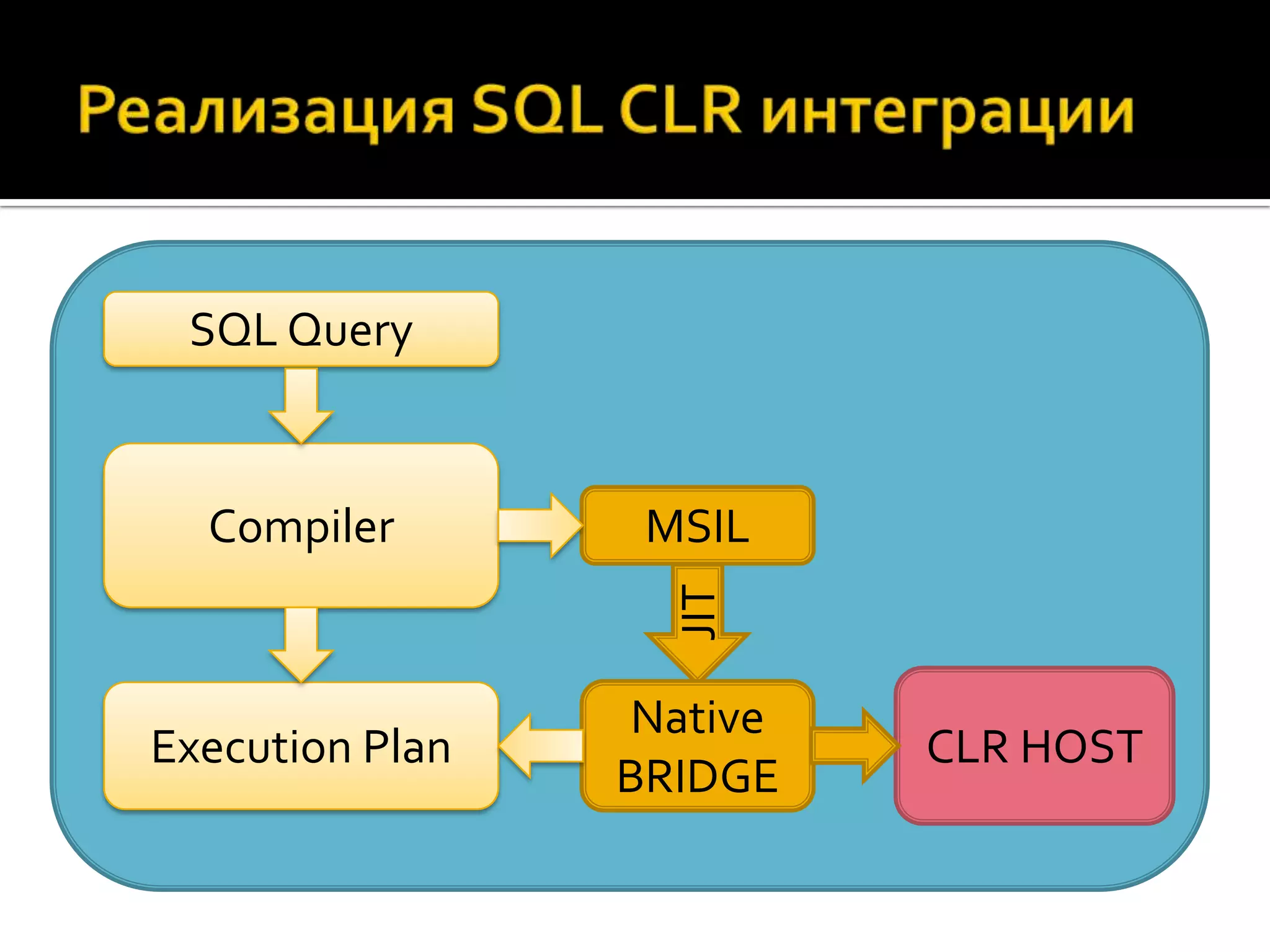 SQL Query


  Compiler        MSIL


                   JIT
                 Native
Execution Plan            CLR HOST
                 BRIDGE
 