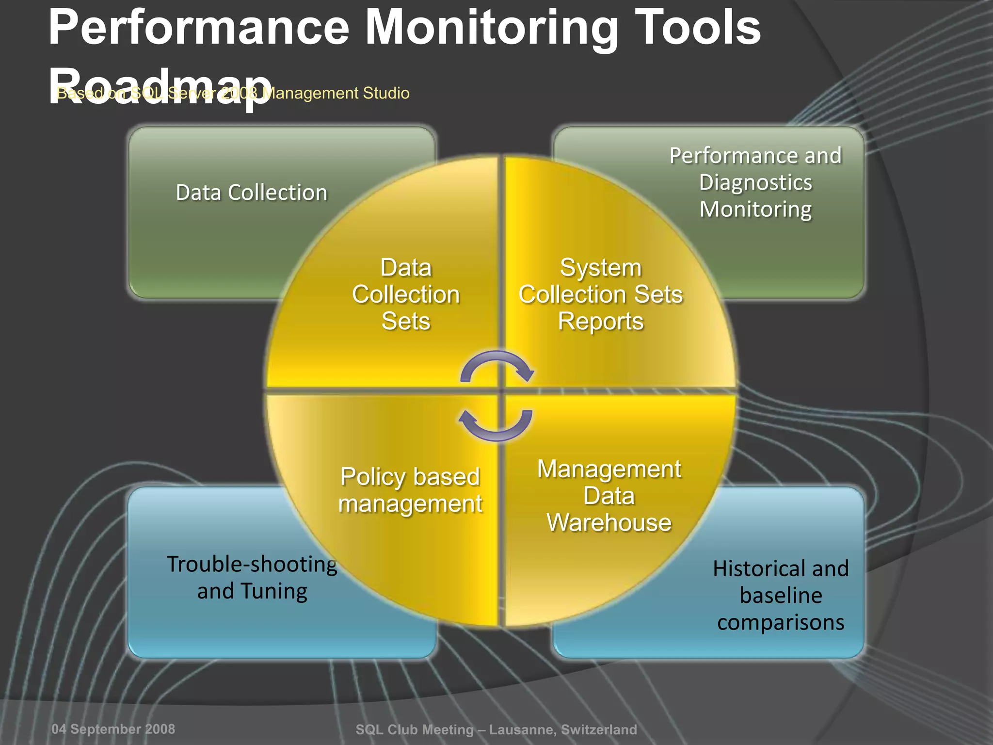 SQL Club Meeting – Lausanne, Switzerland04 September 2008
Performance Monitoring Tools
Roadmap
Historical and
baseline
comparisons
Trouble-shooting
and Tuning
Performance and
Diagnostics
Monitoring
Data Collection
Data
Collection
Sets
System
Collection Sets
Reports
Management
Data
Warehouse
Policy based
management
Based on SQL Server 2008 Management Studio
 