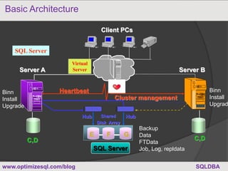 Client PCs
Server A Server B
Shared
Disk Array
Heartbeat
Cluster management
SQL Server
Virtual
Server
E F G
C,D C,D
SQL Se...
