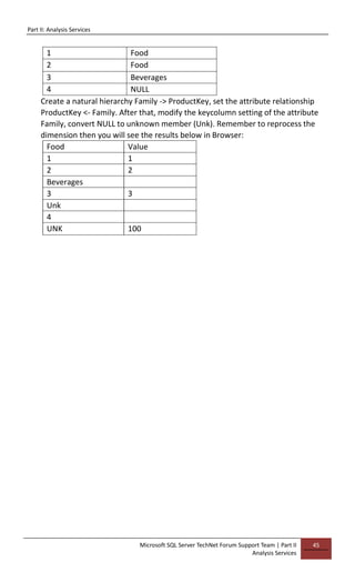 Part II: Analysis Services
Microsoft SQL Server TechNet Forum Support Team | Part II
Analysis Services
45
1 Food
2 Food
3 Beverages
4 NULL
Create a natural hierarchy Family -> ProductKey, set the attribute relationship
ProductKey <- Family. After that, modify the keycolumn setting of the attribute
Family, convert NULL to unknown member (Unk). Remember to reprocess the
dimension then you will see the results below in Browser:
Food Value
1 1
2 2
Beverages
3 3
Unk
4
UNK 100
 