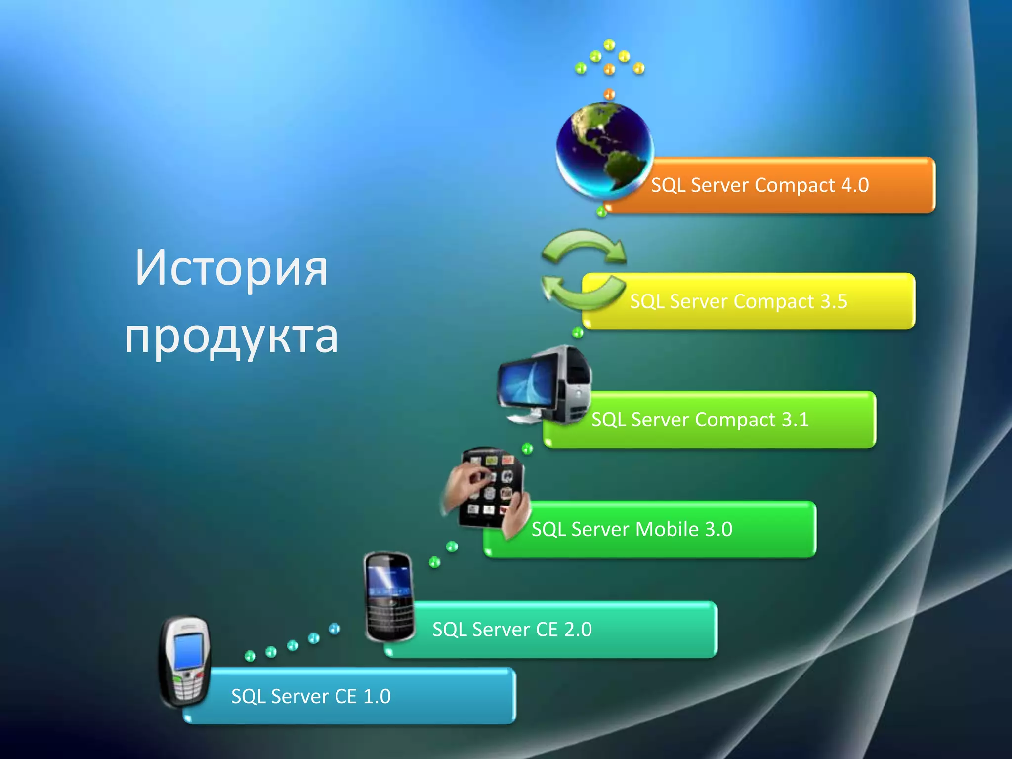 История продукта