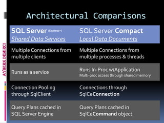 Architectural Comparisons
                 SQL Server (Express*)       SQL Server Compact
                 Shared Data Services        Local Data Documents
Ayberk Demirci




                 Multiple Connections from   Multiple Connections from
                 multiple clients            multiple processes & threads

                 Runs as a service           Runs In-Proc w/Application
                                             Multi-proc access through shared memory


                 Connection Pooling          Connections through
                 through SqlClient           SqlCeConnection

                 Query Plans cached in       Query Plans cached in
                 SQL Server Engine           SqlCeCommand object
 