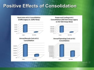 Sql Consolidation Microsoft_SQL_ServerConsolidationTWP.ppt