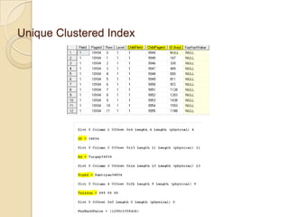 Unique Clustered Index
 