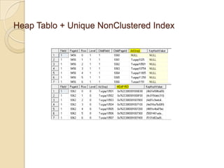 Heap Tablo + Unique NonClustered Index
 