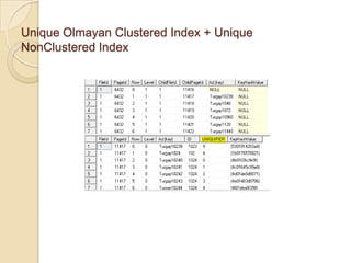 Unique Olmayan Clustered Index + Unique
NonClustered Index
 