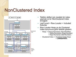 NonClustered Index
 Telefon defteri için mesleki bir index
yapmak iyi bir NonClustered Index
örneğidir.
 Leaf Level = Row Locator + Included
Kolonlar
 Row Locator Heap ya da Clustered
Index durumuna göre farklılık gösterir.
◦ Heap -> Dosya Numarası (File Identifier)
+ Sayfa Numarası (Page Number)
+ Kayıt Numarası (Slot Number)
◦ Clustered Index -> Clustered Index Keys
+ (UNIQUIFIER)
 