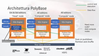 Architettura PolyBase
SQL Engine
Polybase
Engine
Polybase Data
Movement
Service
SQL Engine
Polybase
Engine
Polybase Data
Movement
Service
SQL Engine
Polybase
Engine
Polybase Data
Movement
Service
mpdwsvc.exe
 