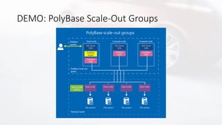 DEMO: PolyBase Scale-Out Groups
 