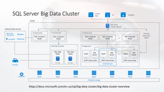 SQL Server Big Data Cluster
Compute pool
SQL Compute
Node
SQL Compute
Node
SQL Compute
Node
…
Compute pool
SQL Compute
Node
IoT data
Persistent storage
Kubernetes pod
… SQL
Server
Spark
HDFS Data Node
SQL
Server
Spark
HDFS Data Node
SQL
Server
Spark
HDFS Data Node
Directly
read from
HDFS
Storage pool
SQL Server
master instance
Node Node Node Node Node Node Node
Analytics
Custom
apps BI
SQL
Data Mart (Cache)
SQL Data
Node
SQL Data
Node
Compute pool
SQL Compute
Node
Storage Storage
https://docs.microsoft.com/en-us/sql/big-data-cluster/big-data-cluster-overview
 