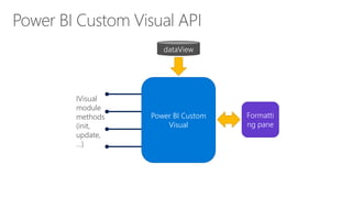 IVisual
module
methods
(init,
update,
…)
dataView
Formatti
ng pane
Power BI Custom
Visual
 