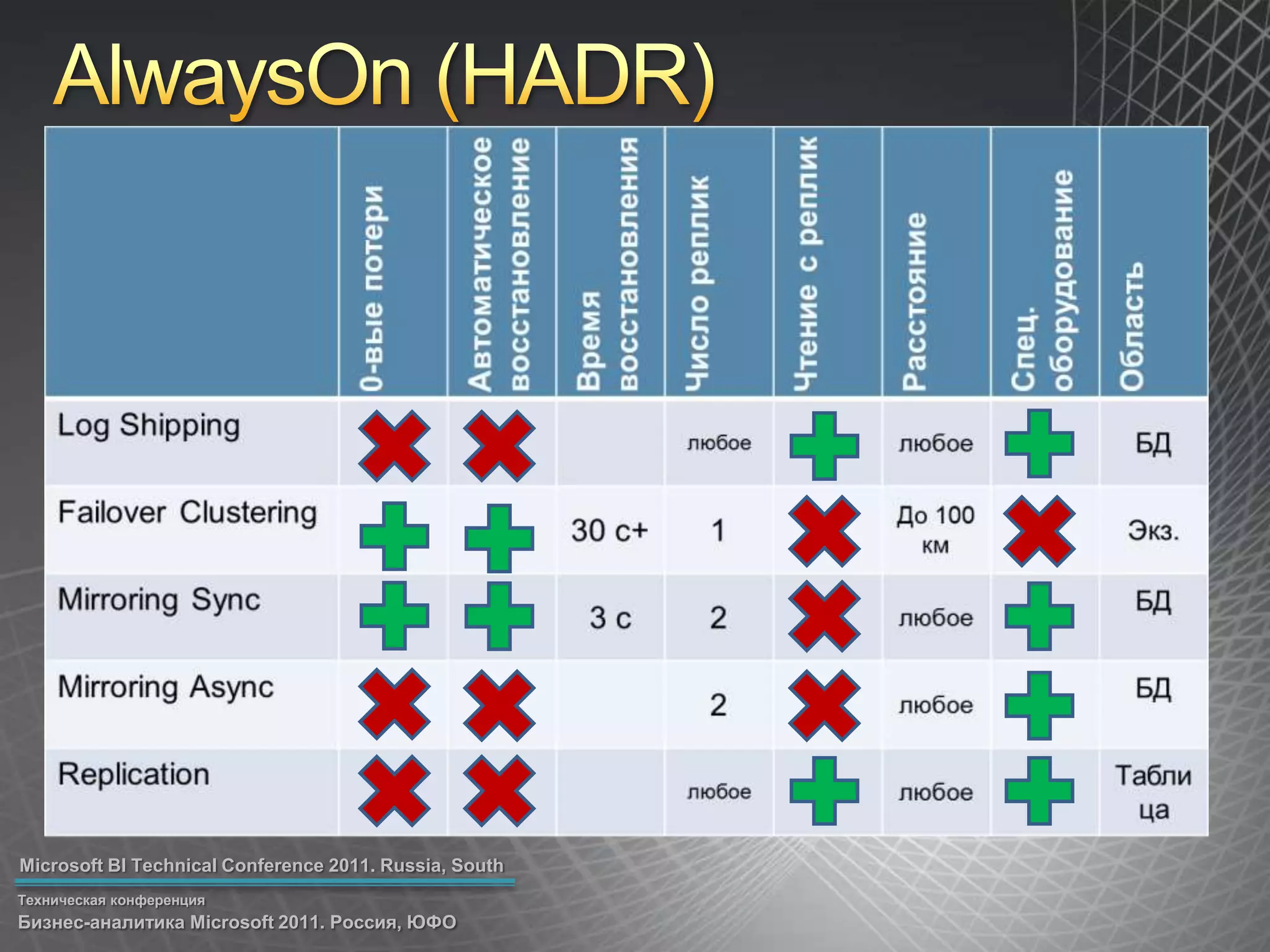AlwaysOn(HADR)Технологии обеспечения отказоустойчивостиHADR – High Availability and Disaster Recovery