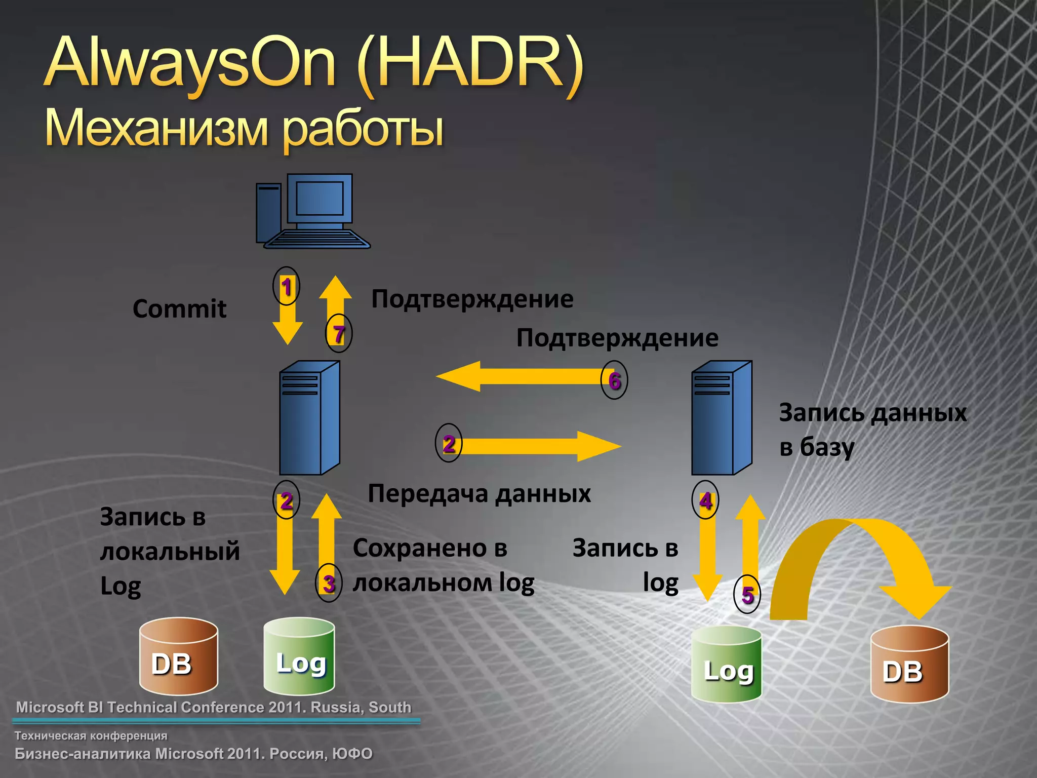 AlwaysOn(HADR)Механизм работы1ПодтверждениеCommitПодтверждение76Запись данных в базу2Передача данных24Записьв локальный LogЗапись в logСохранено в локальномlog35LogDBDBLog