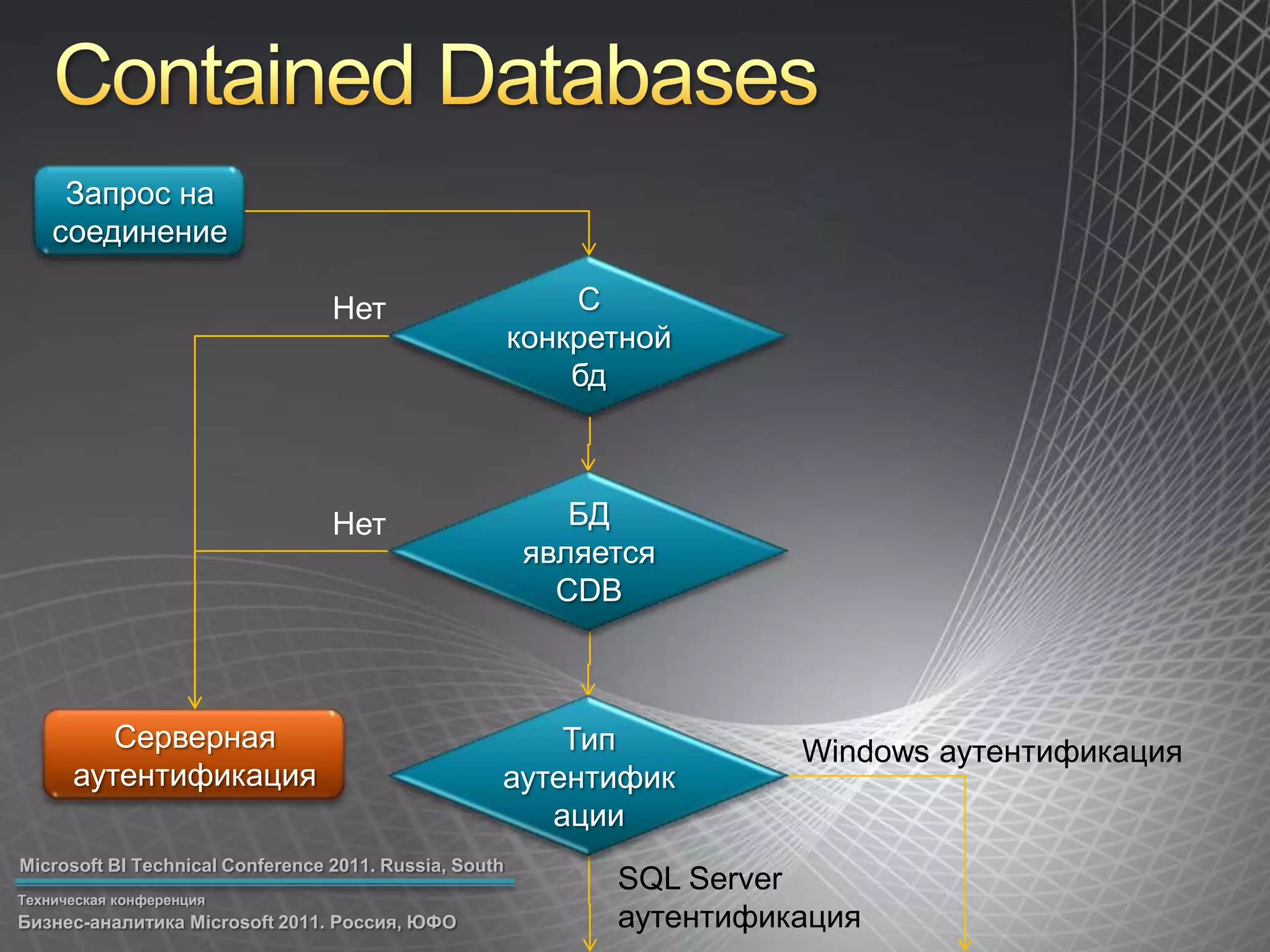 Contained DatabasesЗапрос на соединениеС конкретной бдНетБД является CDBНетТип аутентификацииСерверная аутентификацияWindows аутентификацияSQL Server аутентификация