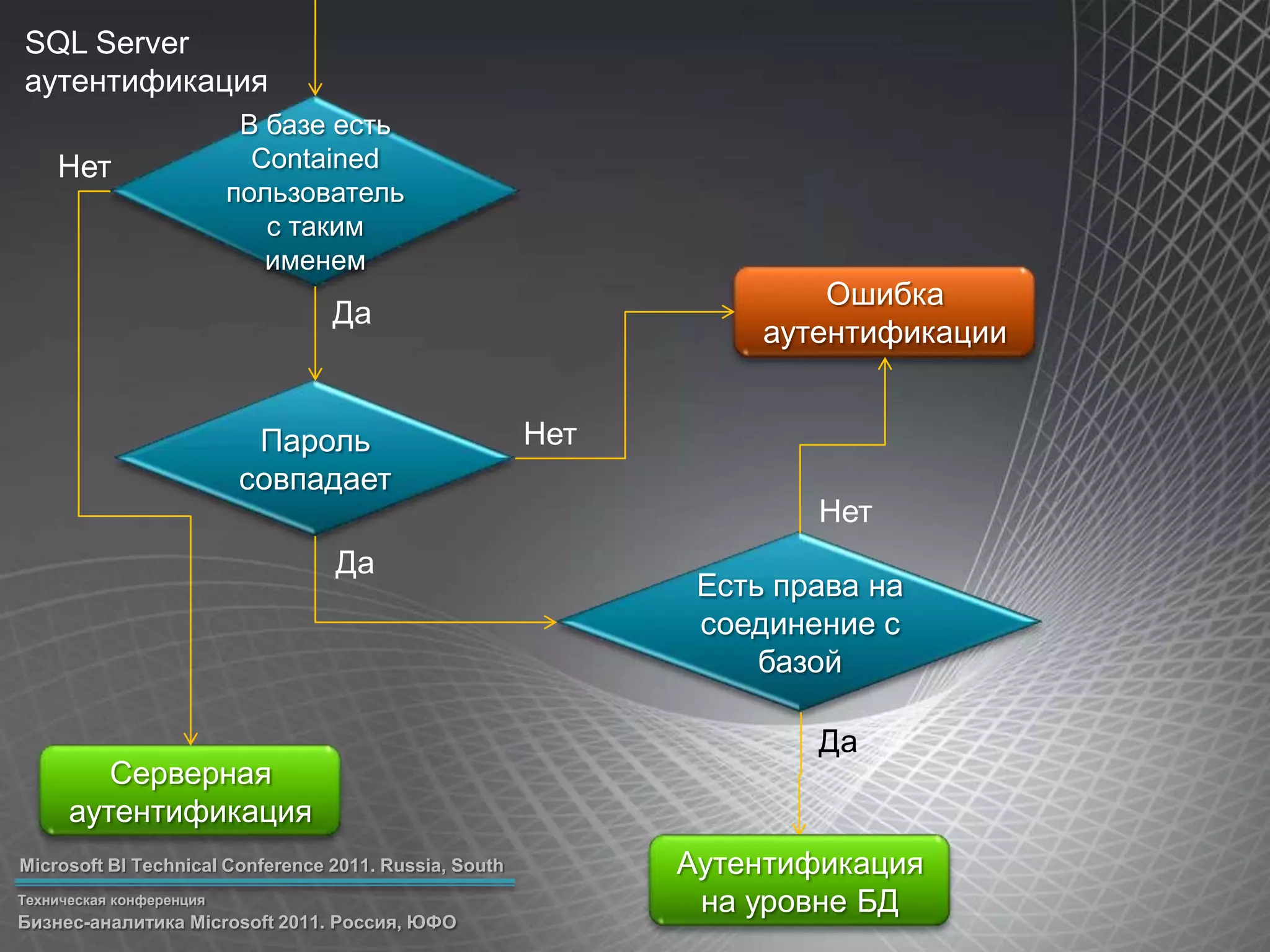 SQL Server аутентификацияВ базе есть Contained пользователь с таким именемНетОшибка аутентификацииДаПароль совпадаетНетНетЕсть права на соединение с базойДаДаСерверная аутентификацияАутентификация на уровне БД