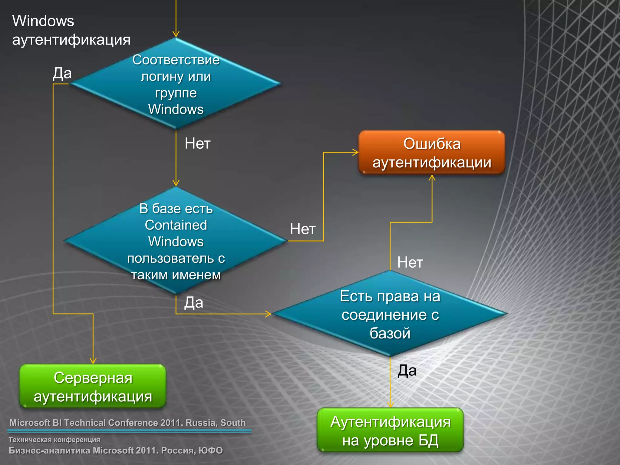 WindowsаутентификацияСоответствие логину или группе WindowsДаНетОшибка аутентификацииВ базе есть Contained Windows пользователь с таким именемНетНетЕсть права на соединение с базойДаДаСерверная аутентификацияАутентификация на уровне БД