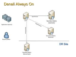 Sql server 2012 - always on deep dive - bob duffy | PPTX