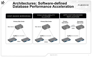 Architectures: Software-defined
        Database Performance Acceleration

                                  HIGH AVAILABILITY                        APPLICATION-BASED
HOST-BASED MIRRORING
                                      CLUSTER                                 REPLICATION

         Primary Data Center            Primary Data Center               Primary            Secondary
                                                                         Data Center         Data Center


SQL Server                     SQL Server
                                                                                       WAN




               Mirror                         40Gbit




                                                        March 26, 2013                                     1
 