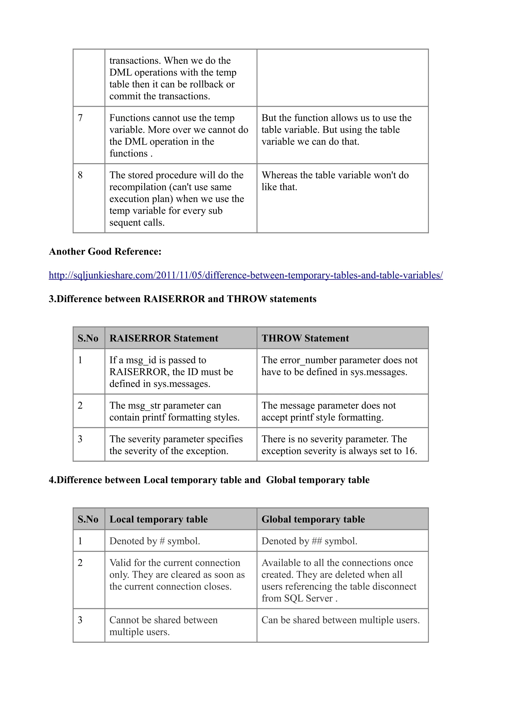 transactions. When we do the
              DML operations with the temp
              table then it can be rollback or
              commit the transactions.

      7       Functions cannot use the temp       But the function allows us to use the
              variable. More over we cannot do    table variable. But using the table
              the DML operation in the            variable we can do that.
              functions .

      8       The stored procedure will do the    Whereas the table variable won't do
              recompilation (can't use same       like that.
              execution plan) when we use the
              temp variable for every sub
              sequent calls.

Another Good Reference:

http://sqljunkieshare.com/2011/11/05/difference-between-temporary-tables-and-table-variables/

3.Difference between RAISERROR and THROW statements


      S.No    RAISERROR Statement                 THROW Statement

      1       If a msg_id is passed to            The error_number parameter does not
              RAISERROR, the ID must be           have to be defined in sys.messages.
              defined in sys.messages.

      2       The msg_str parameter can           The message parameter does not
              contain printf formatting styles.   accept printf style formatting.

      3       The severity parameter specifies    There is no severity parameter. The
              the severity of the exception.      exception severity is always set to 16.

4.Difference between Local temporary table and Global temporary table


      S.No    Local temporary table               Global temporary table

      1       Denoted by # symbol.                Denoted by ## symbol.

      2       Valid for the current connection    Available to all the connections once
              only. They are cleared as soon as   created. They are deleted when all
              the current connection closes.      users referencing the table disconnect
                                                  from SQL Server .

      3       Cannot be shared between            Can be shared between multiple users.
              multiple users.
 