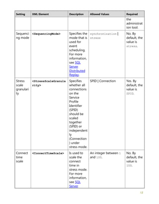 12
Setting XML Element Description Allowed Values Required
the
administrat
ion tool.
Sequenci
ng mode
<SequencingMode> Specifies the
mode that is
used for
event
scheduling.
For more
information,
see SQL
Server
Distributed
Replay.
synchronization |
stress
No. By
default, the
value is
stress.
Stress
scale
granulari
ty
<StressScaleGranula
rity>
Specifies
whether all
connections
on the
Service
Profile
Identifier
(SPID)
should be
scaled
together
(SPID) or
independent
ly
(Connection
) under
stress mode.
SPID | Connection Yes. By
default, the
value is
SPID.
Connect
time
scale
<ConnectTimeScale> Is used to
scale the
connect
time in
stress mode.
For more
information,
see SQL
Server
An integer between 1
and 100.
No. By
default, the
value is
100.
 
