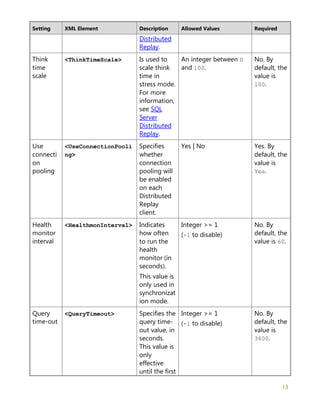 13
Setting XML Element Description Allowed Values Required
Distributed
Replay.
Think
time
scale
<ThinkTimeScale> Is used to
scale think
time in
stress mode.
For more
information,
see SQL
Server
Distributed
Replay.
An integer between 0
and 100.
No. By
default, the
value is
100.
Use
connecti
on
pooling
<UseConnectionPooli
ng>
Specifies
whether
connection
pooling will
be enabled
on each
Distributed
Replay
client.
Yes | No Yes. By
default, the
value is
Yes.
Health
monitor
interval
<HealthmonInterval> Indicates
how often
to run the
health
monitor (in
seconds).
This value is
only used in
synchronizat
ion mode.
Integer >= 1
(-1 to disable)
No. By
default, the
value is 60.
Query
time-out
<QueryTimeout> Specifies the
query time-
out value, in
seconds.
This value is
only
effective
until the first
Integer >= 1
(-1 to disable)
No. By
default, the
value is
3600.
 