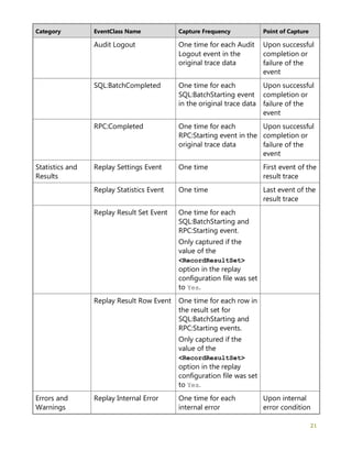 21
Category EventClass Name Capture Frequency Point of Capture
Audit Logout One time for each Audit
Logout event in the
original trace data
Upon successful
completion or
failure of the
event
SQL:BatchCompleted One time for each
SQL:BatchStarting event
in the original trace data
Upon successful
completion or
failure of the
event
RPC:Completed One time for each
RPC:Starting event in the
original trace data
Upon successful
completion or
failure of the
event
Statistics and
Results
Replay Settings Event One time First event of the
result trace
Replay Statistics Event One time Last event of the
result trace
Replay Result Set Event One time for each
SQL:BatchStarting and
RPC:Starting event.
Only captured if the
value of the
<RecordResultSet>
option in the replay
configuration file was set
to Yes.
Replay Result Row Event One time for each row in
the result set for
SQL:BatchStarting and
RPC:Starting events.
Only captured if the
value of the
<RecordResultSet>
option in the replay
configuration file was set
to Yes.
Errors and
Warnings
Replay Internal Error One time for each
internal error
Upon internal
error condition
 