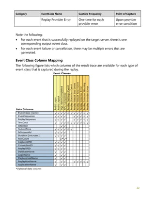 22
Category EventClass Name Capture Frequency Point of Capture
Replay Provider Error One time for each
provider error
Upon provider
error condition
Note the following:
• For each event that is successfully replayed on the target server, there is one
corresponding output event class.
• For each event failure or cancellation, there may be multiple errors that are
generated.
Event Class Column Mapping
The following figure lists which columns of the result trace are available for each type of
event class that is captured during the replay.
 
