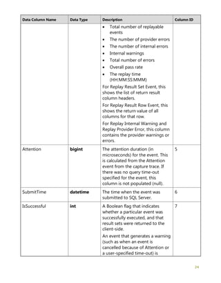 24
Data Column Name Data Type Description Column ID
• Total number of replayable
events
• The number of provider errors
• The number of internal errors
• Internal warnings
• Total number of errors
• Overall pass rate
• The replay time
(HH:MM:SS:MMM)
For Replay Result Set Event, this
shows the list of return result
column headers.
For Replay Result Row Event, this
shows the return value of all
columns for that row.
For Replay Internal Warning and
Replay Provider Error, this column
contains the provider warnings or
errors.
Attention bigint The attention duration (in
microseconds) for the event. This
is calculated from the Attention
event from the capture trace. If
there was no query time-out
specified for the event, this
column is not populated (null).
5
SubmitTime datetime The time when the event was
submitted to SQL Server.
6
IsSuccessful int A Boolean flag that indicates
whether a particular event was
successfully executed, and that
result sets were returned to the
client-side.
An event that generates a warning
(such as when an event is
cancelled because of Attention or
a user-specified time-out) is
7
 