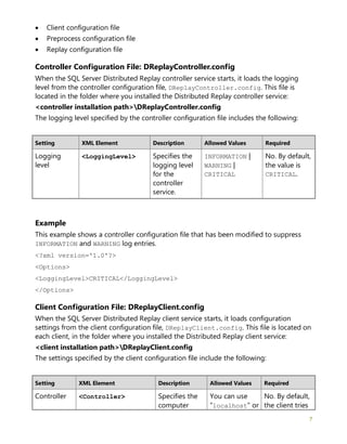 7
• Client configuration file
• Preprocess configuration file
• Replay configuration file
Controller Configuration File: DReplayController.config
When the SQL Server Distributed Replay controller service starts, it loads the logging
level from the controller configuration file, DReplayController.config. This file is
located in the folder where you installed the Distributed Replay controller service:
<controller installation path>DReplayController.config
The logging level specified by the controller configuration file includes the following:
Setting XML Element Description Allowed Values Required
Logging
level
<LoggingLevel> Specifies the
logging level
for the
controller
service.
INFORMATION |
WARNING |
CRITICAL
No. By default,
the value is
CRITICAL.
Example
This example shows a controller configuration file that has been modified to suppress
INFORMATION and WARNING log entries.
<?xml version='1.0'?>
<Options>
<LoggingLevel>CRITICAL</LoggingLevel>
</Options>
Client Configuration File: DReplayClient.config
When the SQL Server Distributed Replay client service starts, it loads configuration
settings from the client configuration file, DReplayClient.config. This file is located on
each client, in the folder where you installed the Distributed Replay client service:
<client installation path>DReplayClient.config
The settings specified by the client configuration file include the following:
Setting XML Element Description Allowed Values Required
Controller <Controller> Specifies the
computer
You can use
"localhost" or
No. By default,
the client tries
 